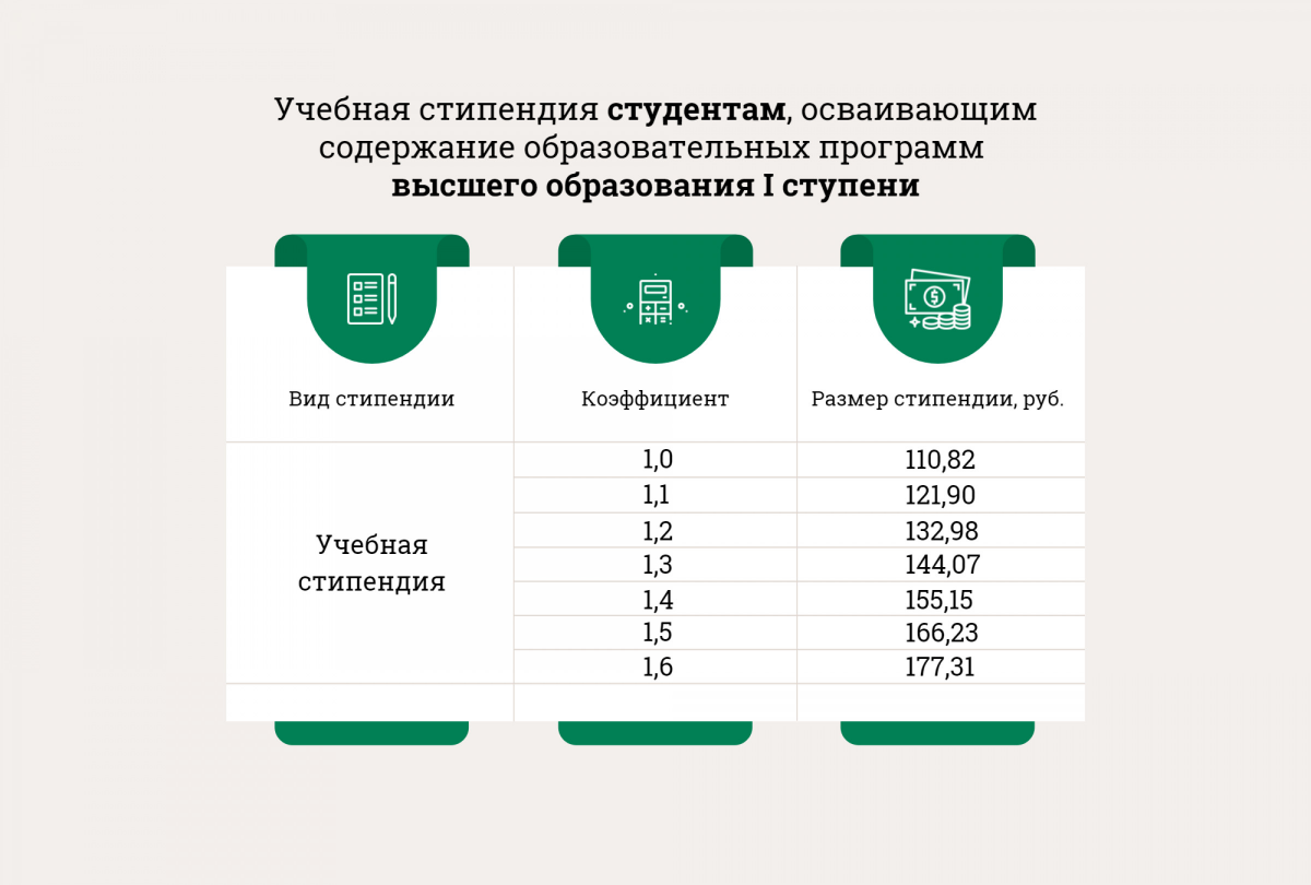 На сколько вырастет стипендия. Виды стипендий